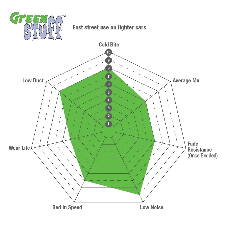 Gráfico de desempenho EBC Greenstuff