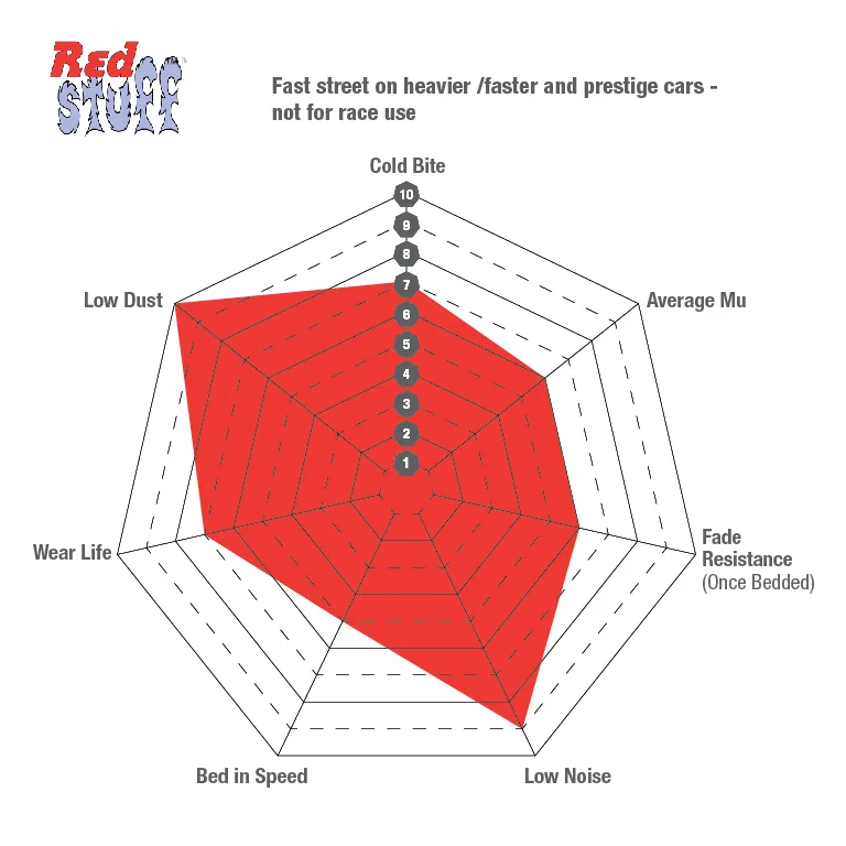 Gráfico de desempenho EBC redstuff