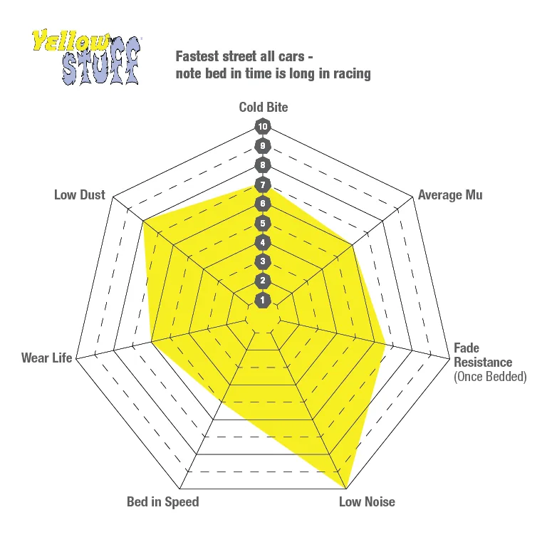 Gráfico de desempenho EBC yellowstuff