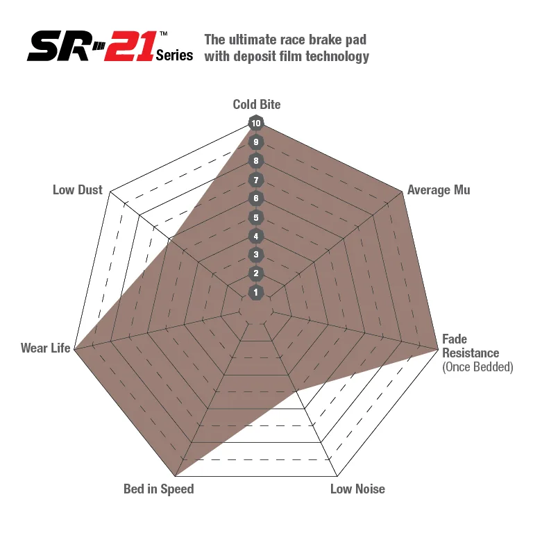 Gráfico de desempenho EBC sr21