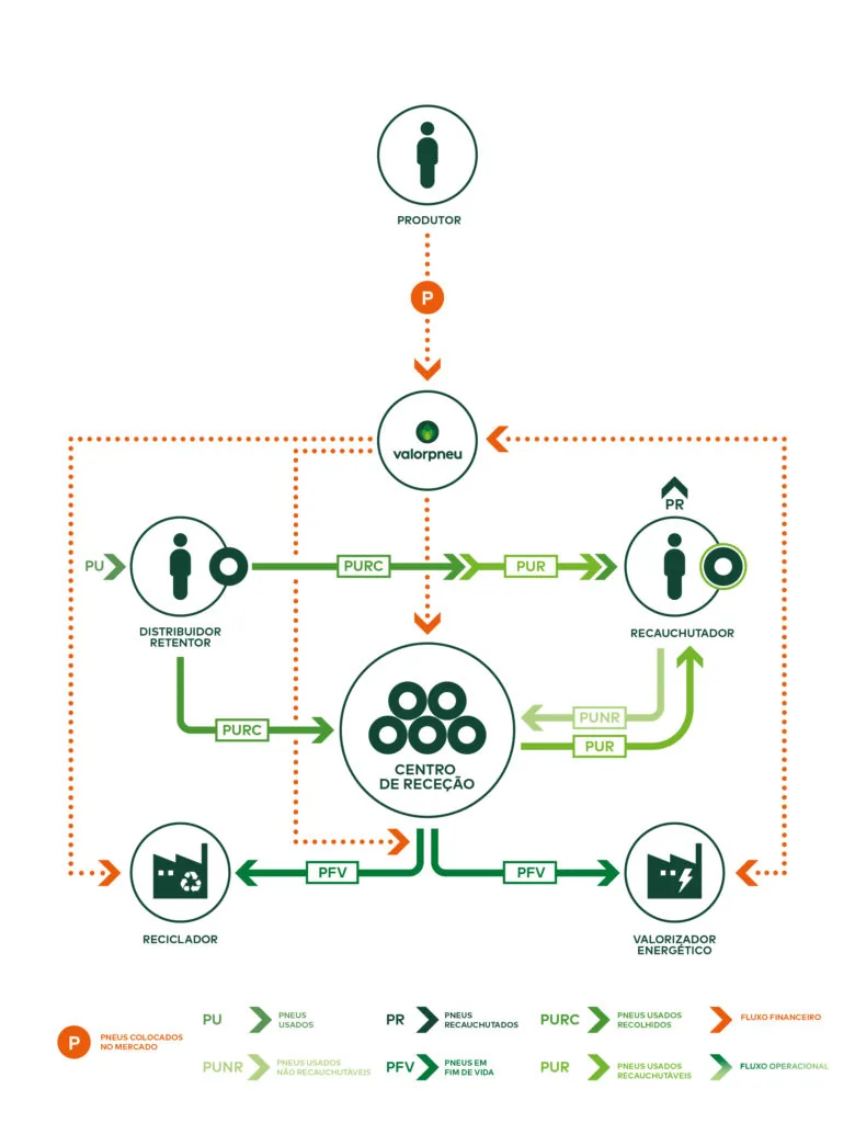 Diagrama do sistema integrado de gestão de pneus usados: o produtor paga o Ecovalor à Valorpneu; o distribuidor entrega os pneus usados no centro de receção; daí seguem para recauchutador, reciclador ou valorizador energético.