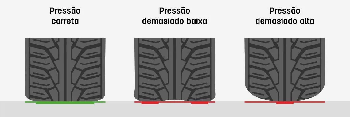 Ilustração comparando um pneu com pressão correta, pressão demasiado baixa e pressão demasiado alta, pela área de contacto com o piso